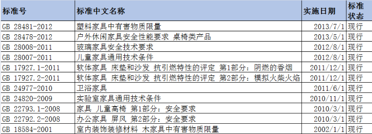 家具行業(yè)標(biāo)準(zhǔn)有哪些？辦公家具標(biāo)準(zhǔn)又有哪些？