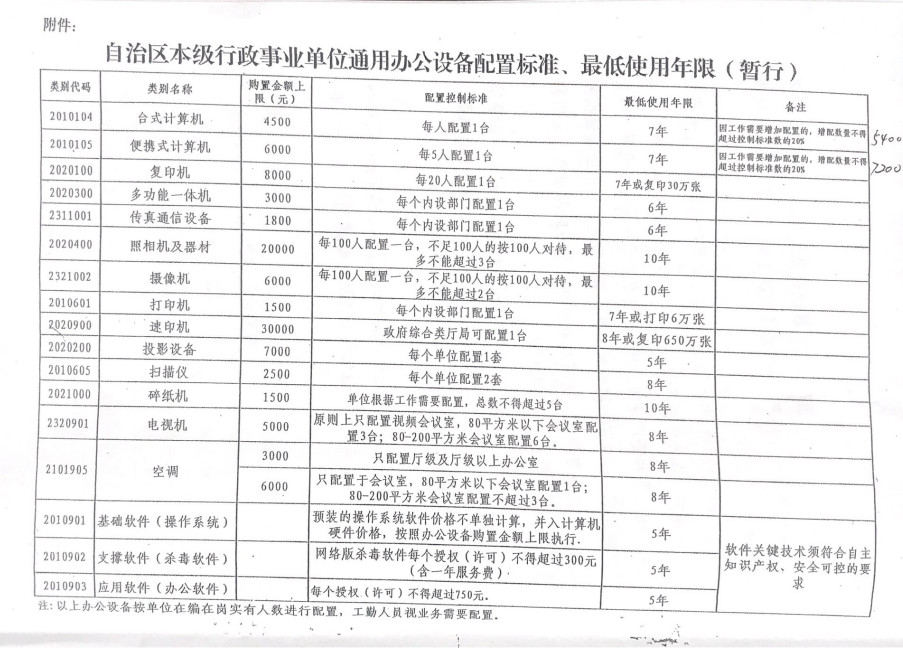 ?新疆維吾爾自治區(qū)本級行政事業(yè)單位通用辦公設(shè)備 辦公家具配置及最低使用年限標(biāo)準(zhǔn)表(暫行)