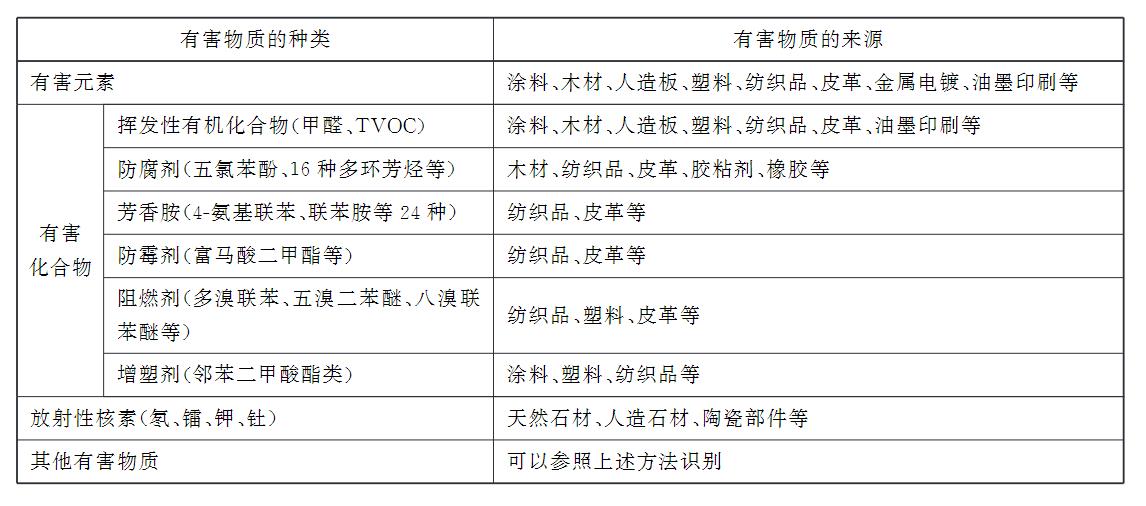 ?家具中有害物質(zhì)的種類及有害物質(zhì)的識(shí)別