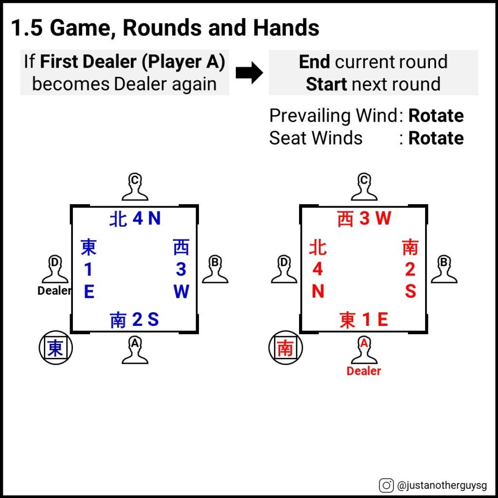1.5 Mahjong Game, Rounds and Hands
